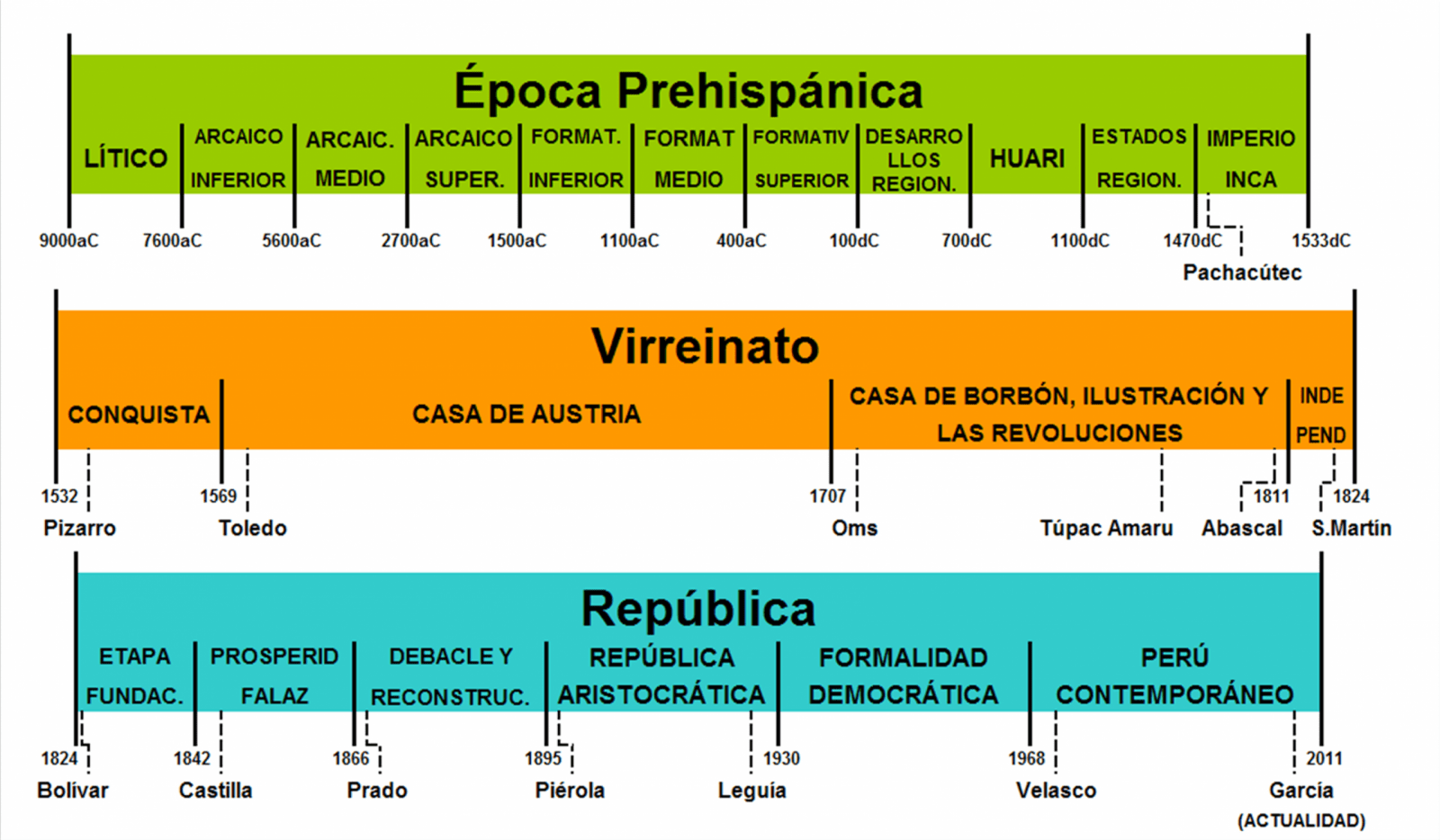 como crear una linea de tiempo