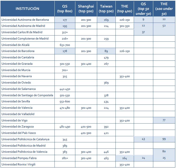 Tabla ranking universidades españolas
