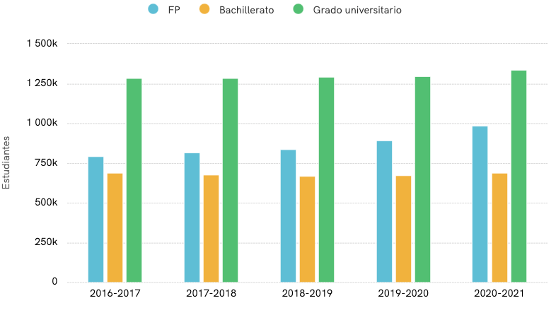 grafica de alumnos matriculados a FP, Grado y Bachillerato