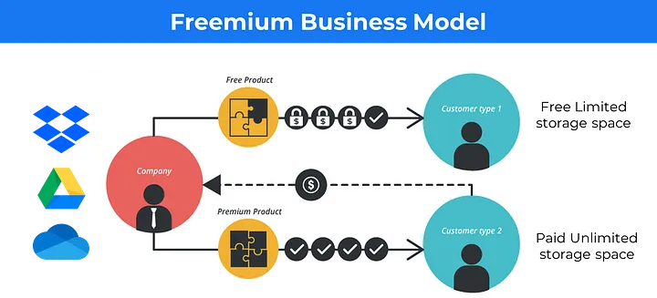 modelos de negocio freemium