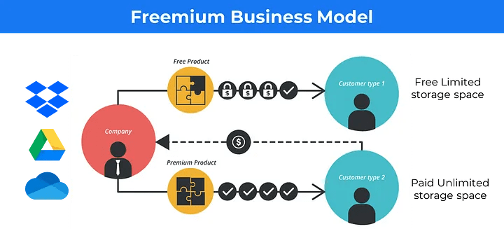 modelos de negocio freemium