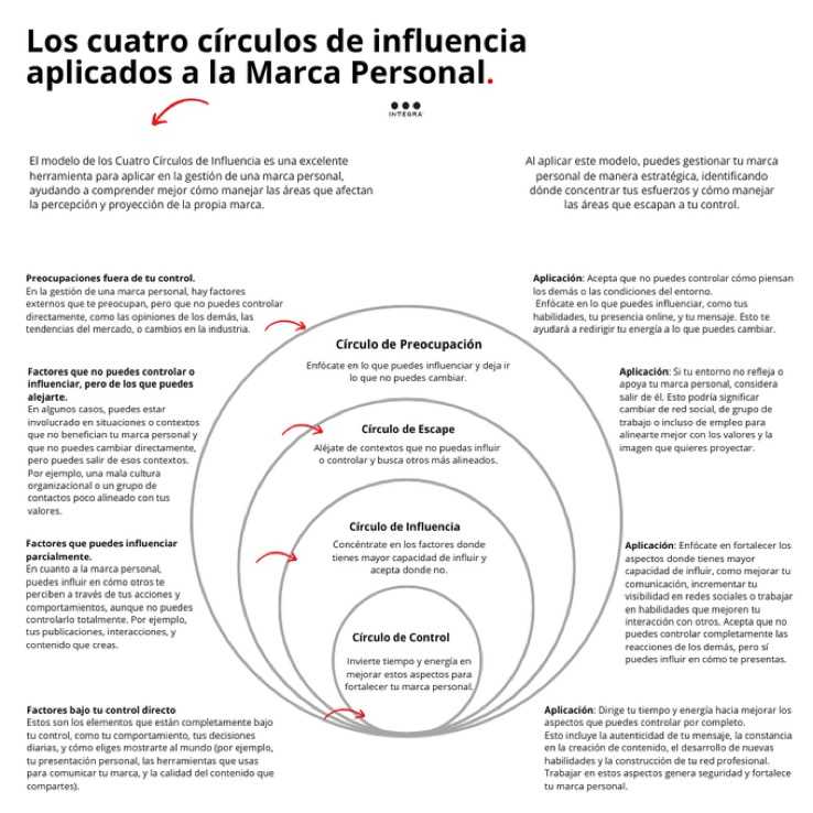 Los Cuatro Círculos de Influencia aplicados a la marca personal