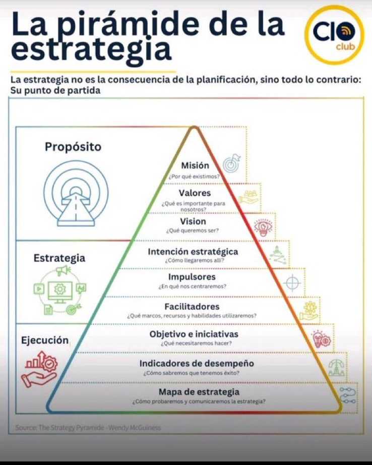 La Pirámide de la Estrategia: De la Visión a la Ejecución Exitosa