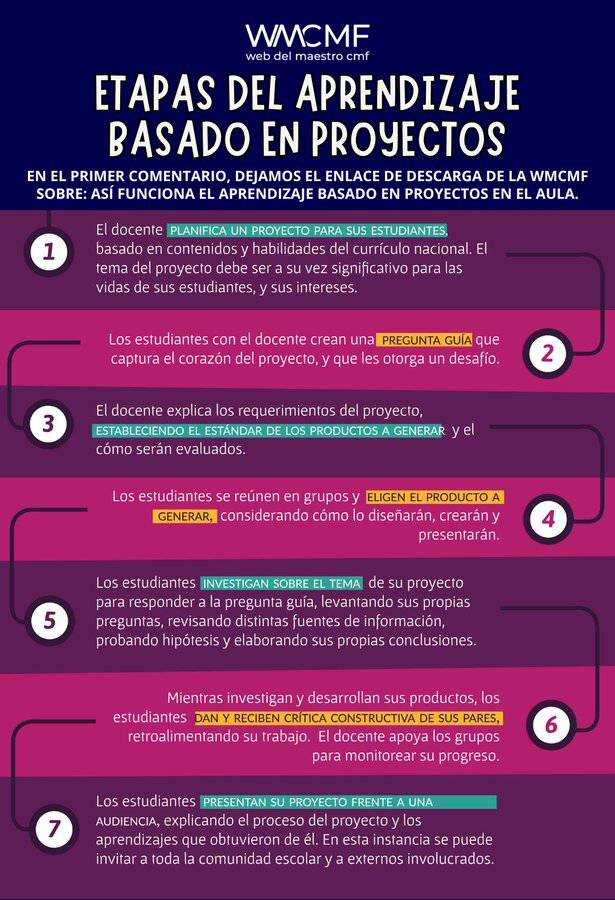 Aprendizaje Basado en Proyectos: Cómo Potenciar Habilidades y Pensamiento Crítico