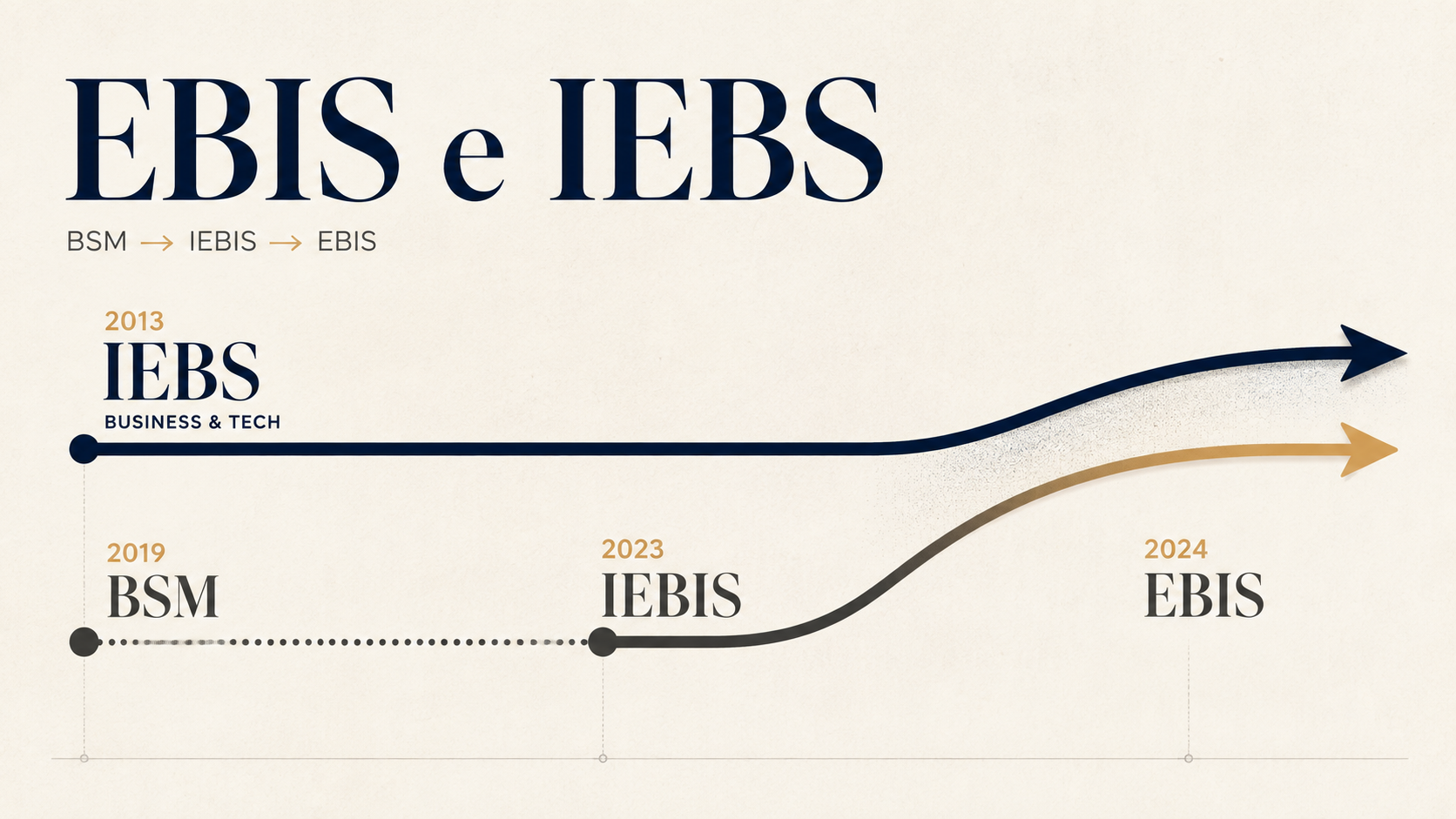Comparación visual entre IEBS y la evolución de BSM a IEBIS y EBIS, con una cronología que muestra la proximidad de nombres y posicionamiento entre ambas escuelas.